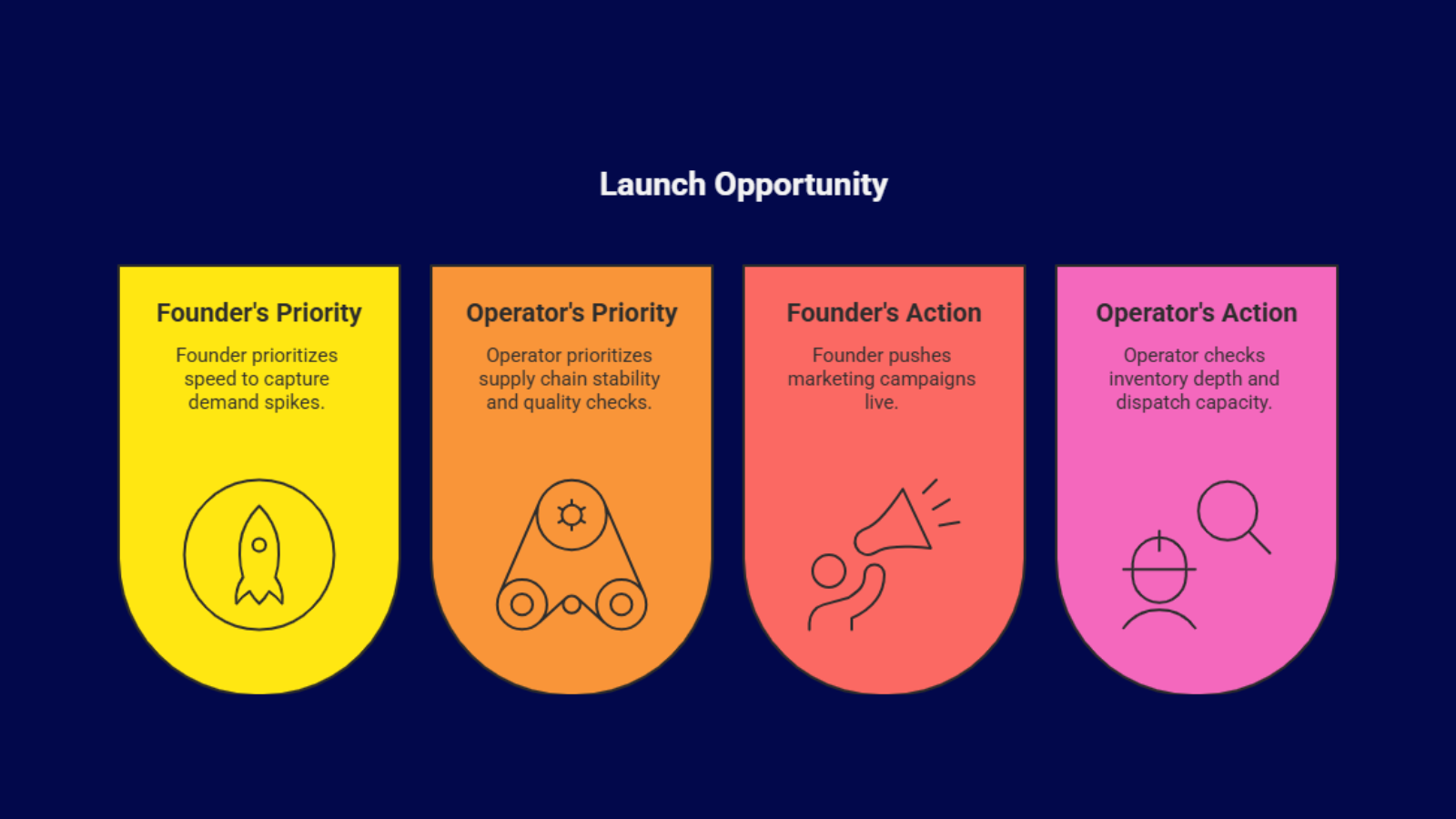 founder vs operator priorities infographic showing launch planning and supply chain vs marketing decisions