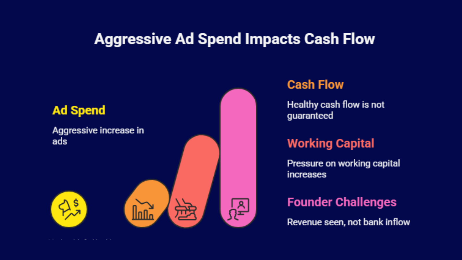 aggressive ad spend impact on cash flow and working capital ecommerce infographic