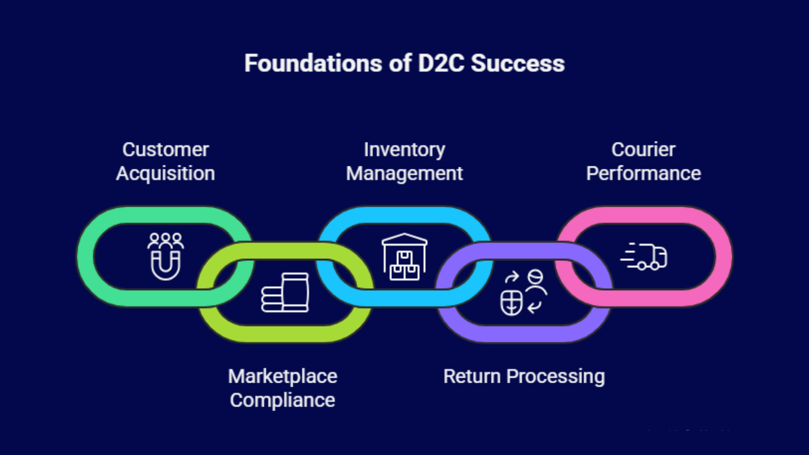 foundations of d2c success infographic showing customer acquisition inventory and courier performance
