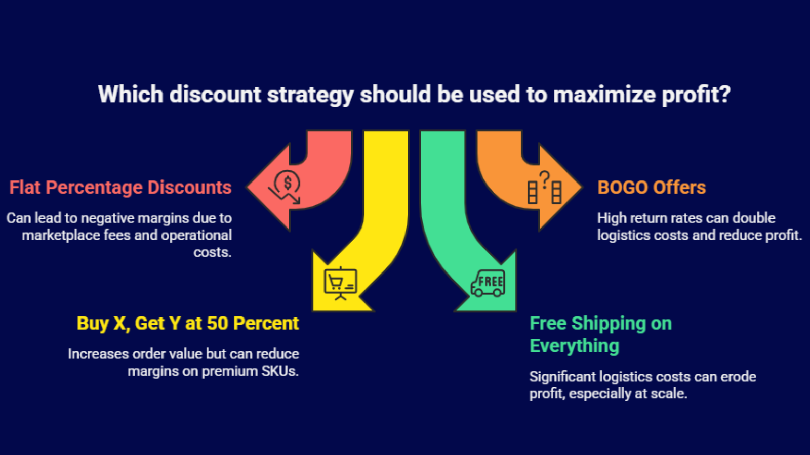 discount strategy infographic showing margin impact of different promotions in ecommerce