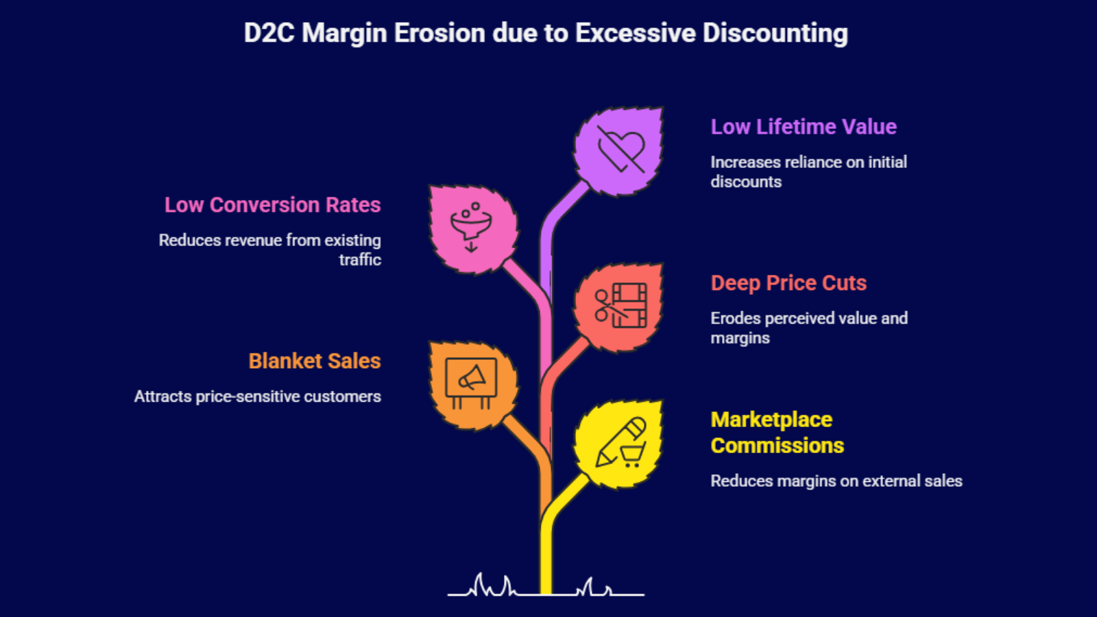 d2c margin erosion infographic due to excessive discounting and rising acquisition costs