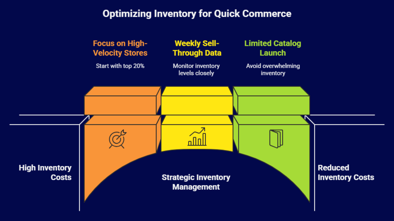 inventory optimization for quick commerce infographic showing dark store stocking strategy