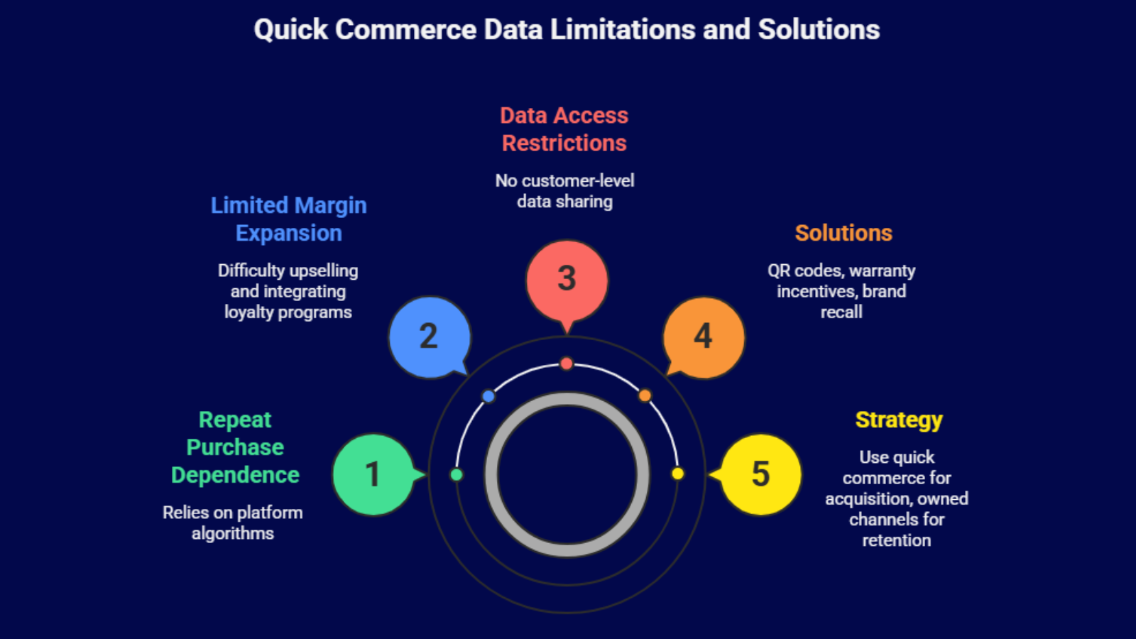 quick commerce data limitations and customer data access infographic