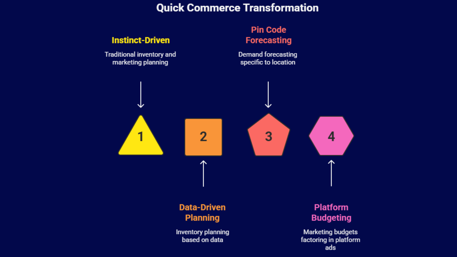 quick commerce strategy infographic showing data driven inventory planning and margin optimization