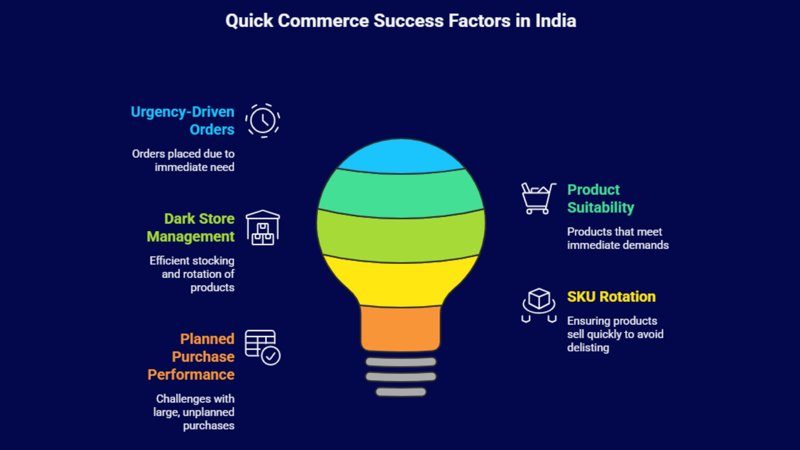 quick commerce success factors infographic showing urgency driven demand and SKU rotation in India