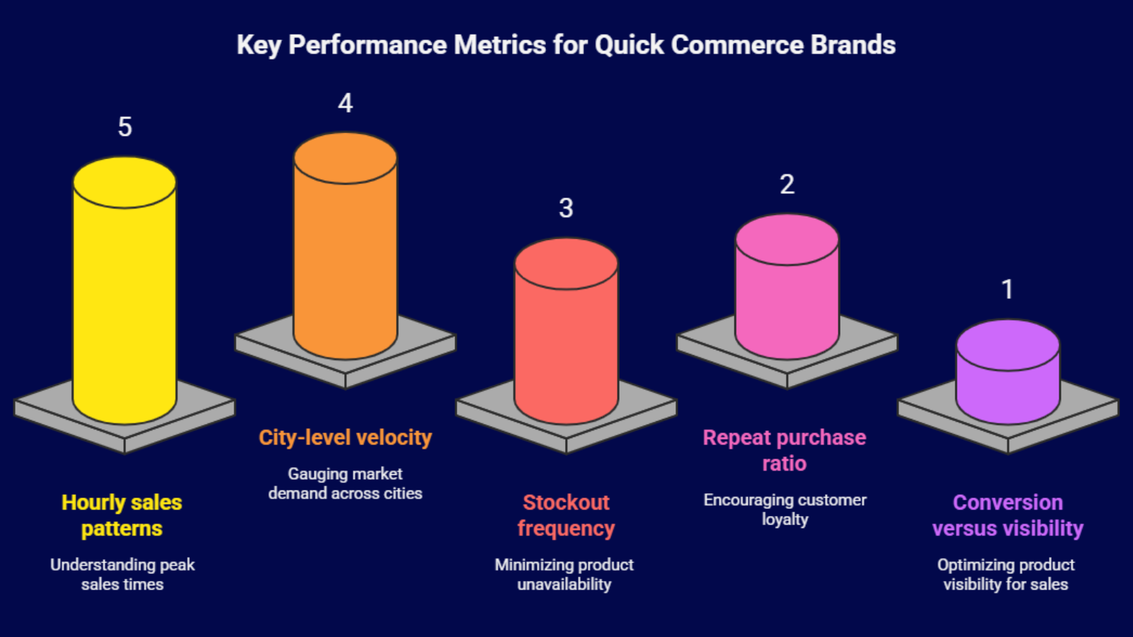 quick commerce performance metrics infographic showing sales velocity repeat rate and stockout tracking