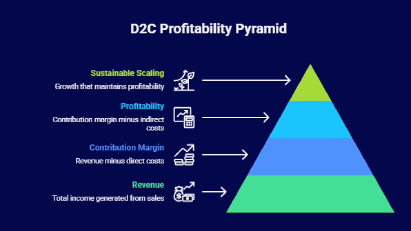 d2c profitability pyramid infographic showing revenue to contribution margin breakdown