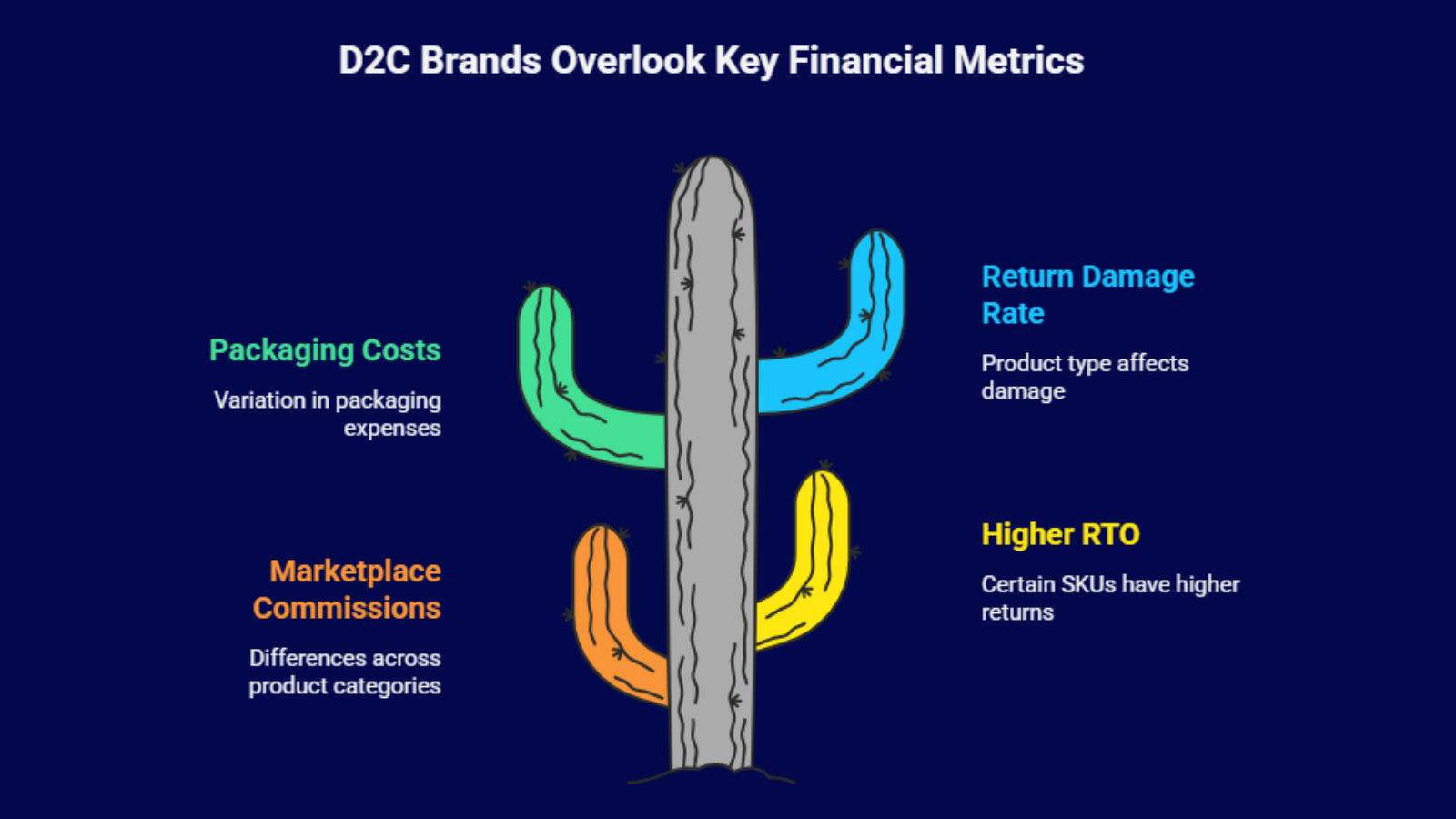d2c brands overlook key financial metrics infographic showing commissions returns and packaging costs