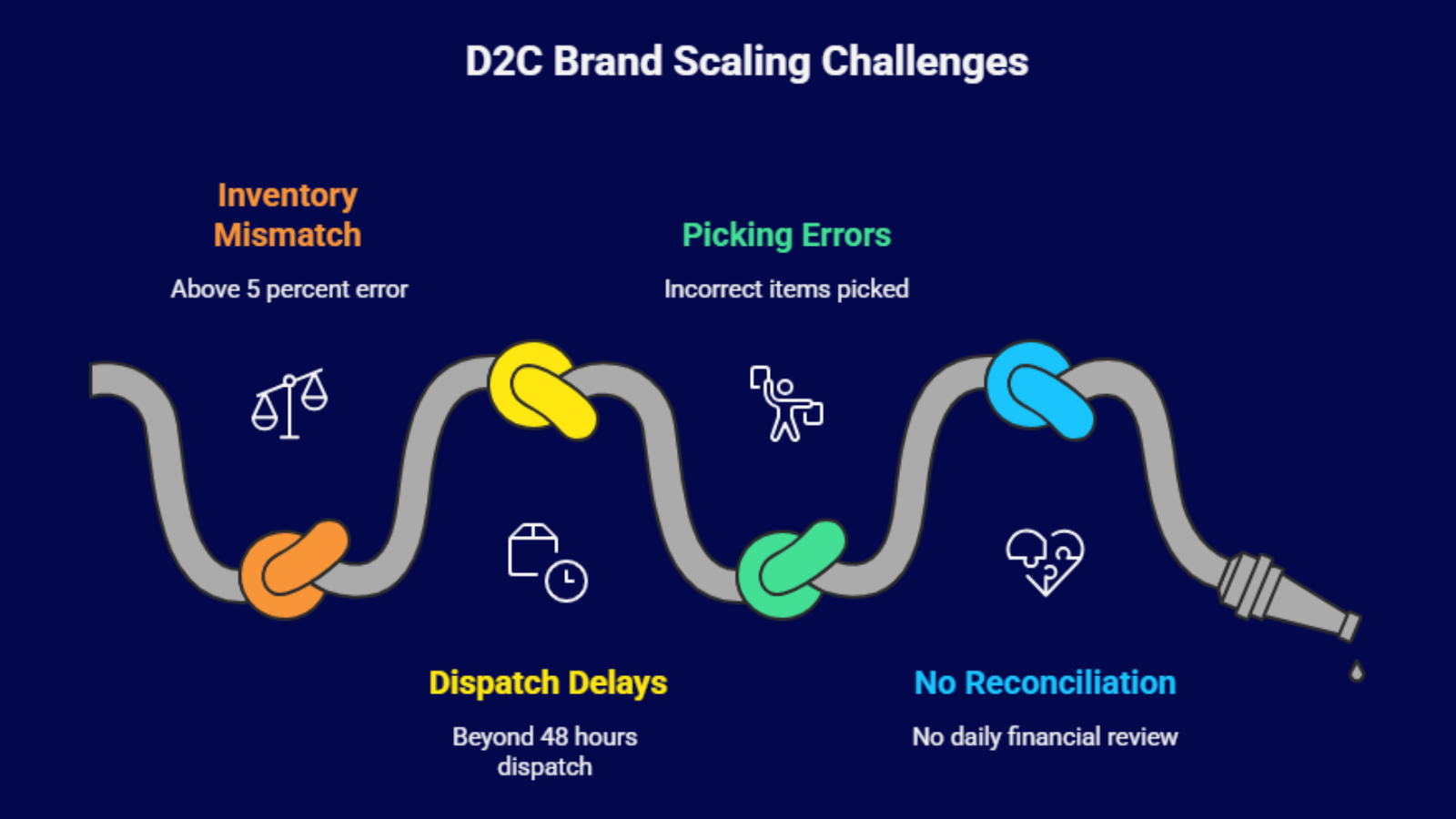 d2c brand scaling challenges infographic showing inventory mismatch dispatch delays and picking errors