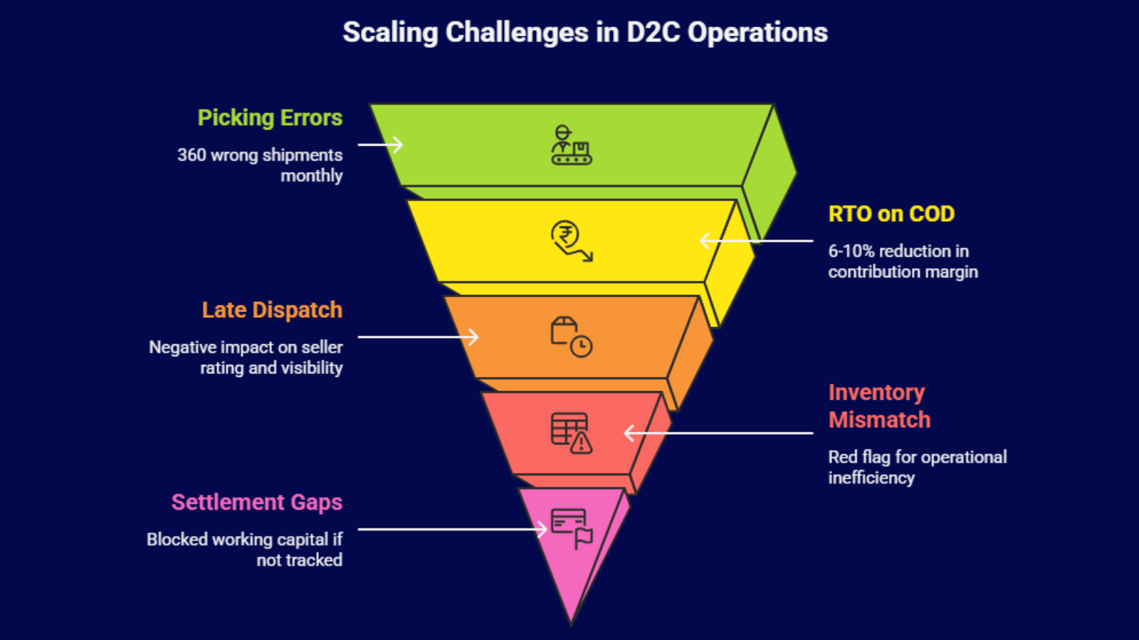 d2c operations funnel infographic showing picking errors rto inventory mismatch and settlement gaps