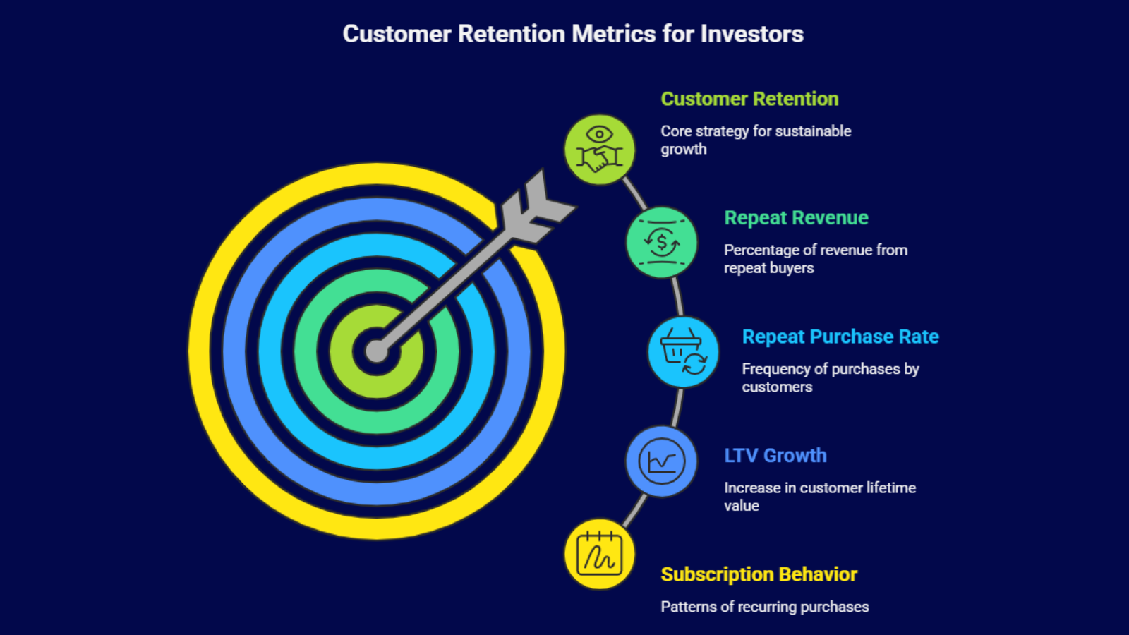 customer retention metrics infographic showing repeat revenue ltv growth and subscription behavior