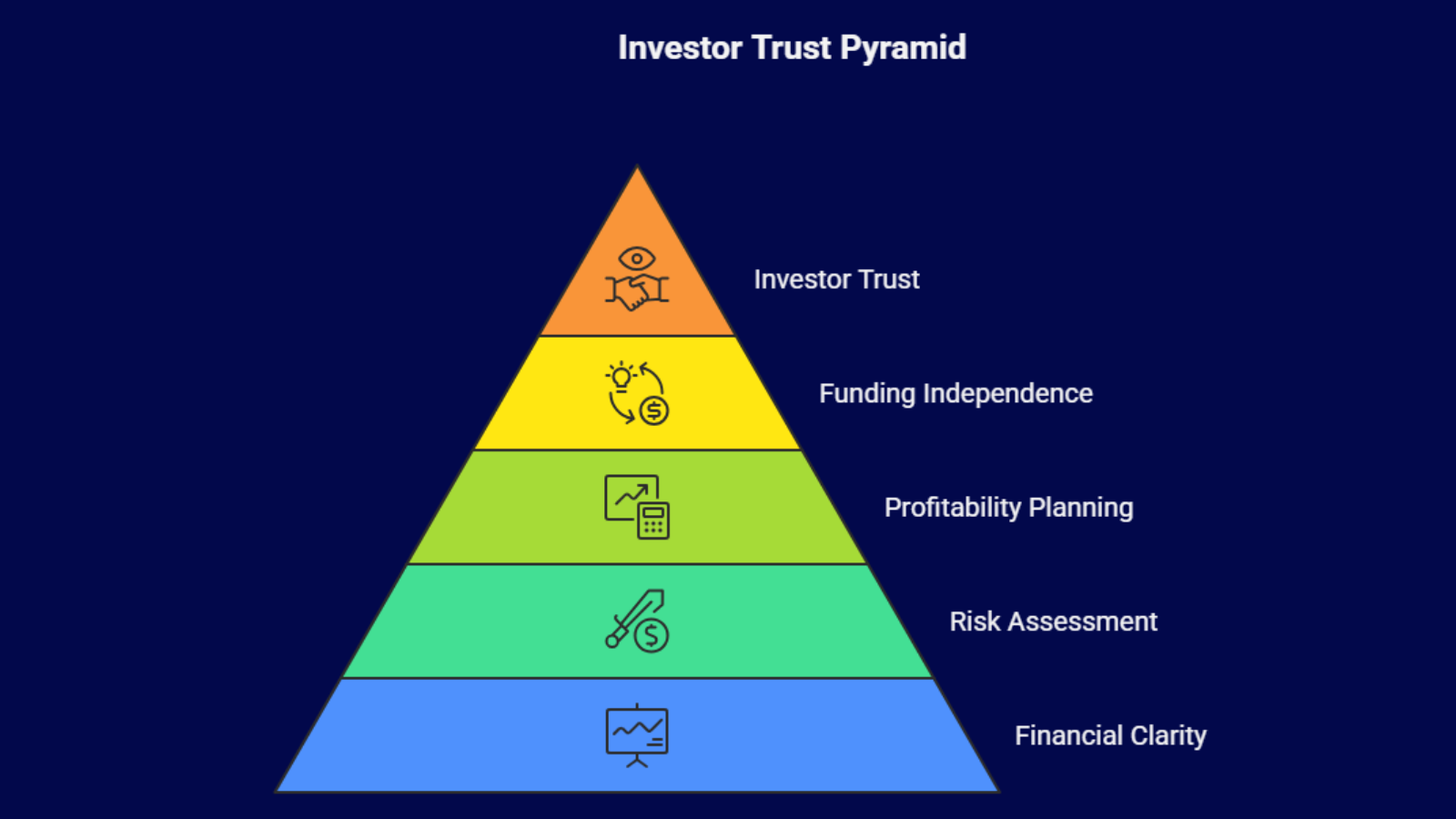 investor trust pyramid infographic showing financial clarity profitability planning and funding independence