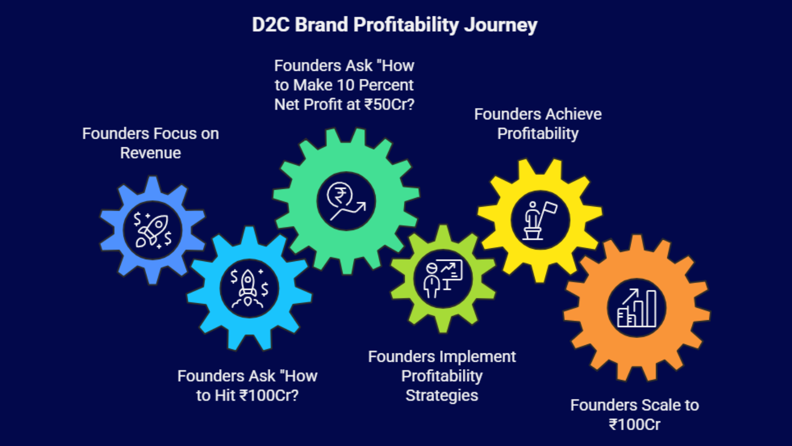 d2c brand profitability journey infographic showing shift from revenue growth to profit focused scaling