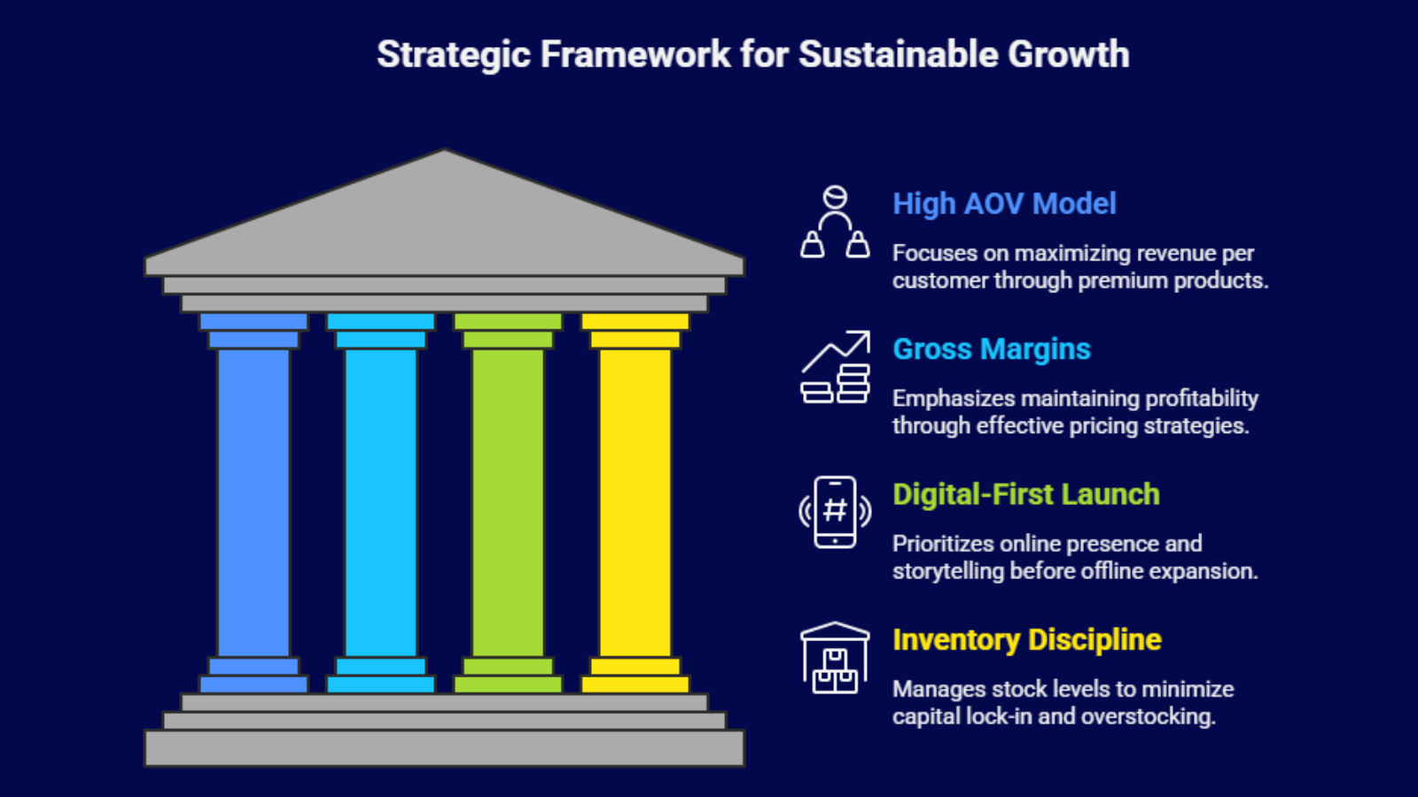 sustainable growth framework infographic showing high aov gross margins digital first and inventory discipline