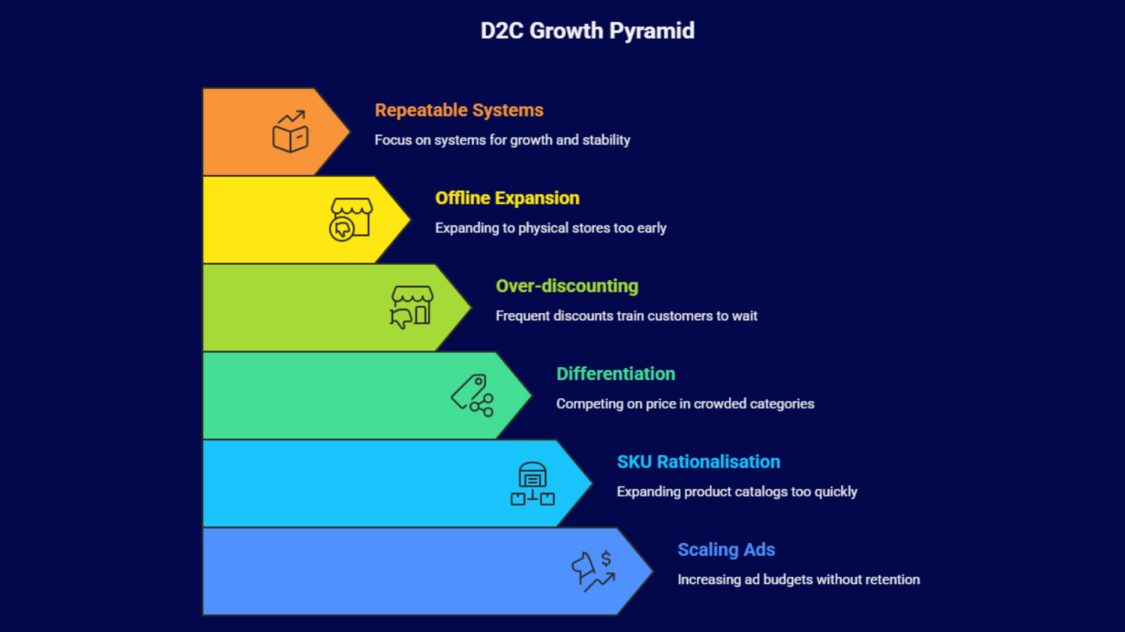 d2c growth pyramid infographic showing systems retention differentiation and scaling strategy