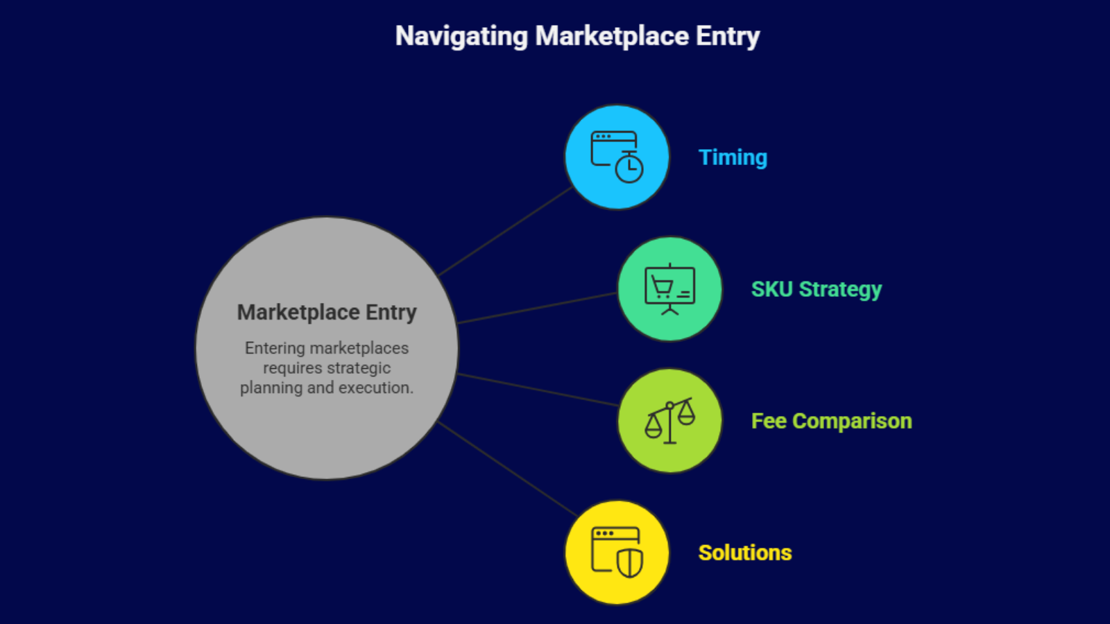 Marketplace entry framework infographic showing timing sku strategy and fee comparison