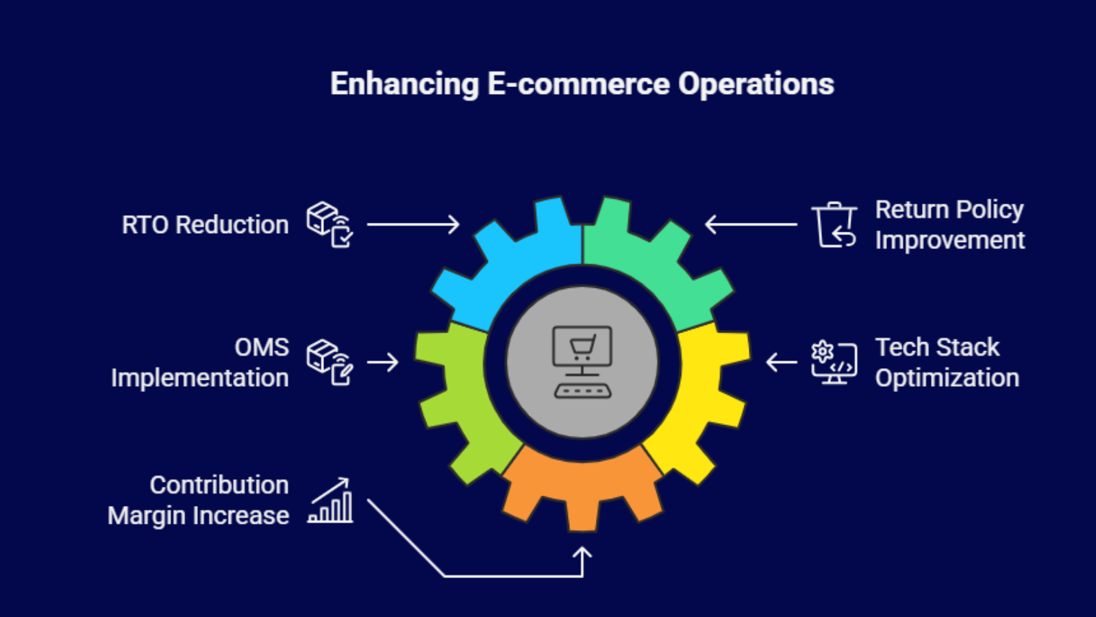 Ecommerce operations infographic showing rto reduction oms and return policy optimization