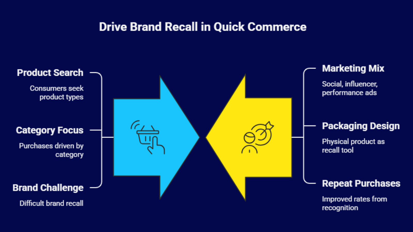 quick commerce brand recall infographic showing marketing mix packaging design and repeat purchases
