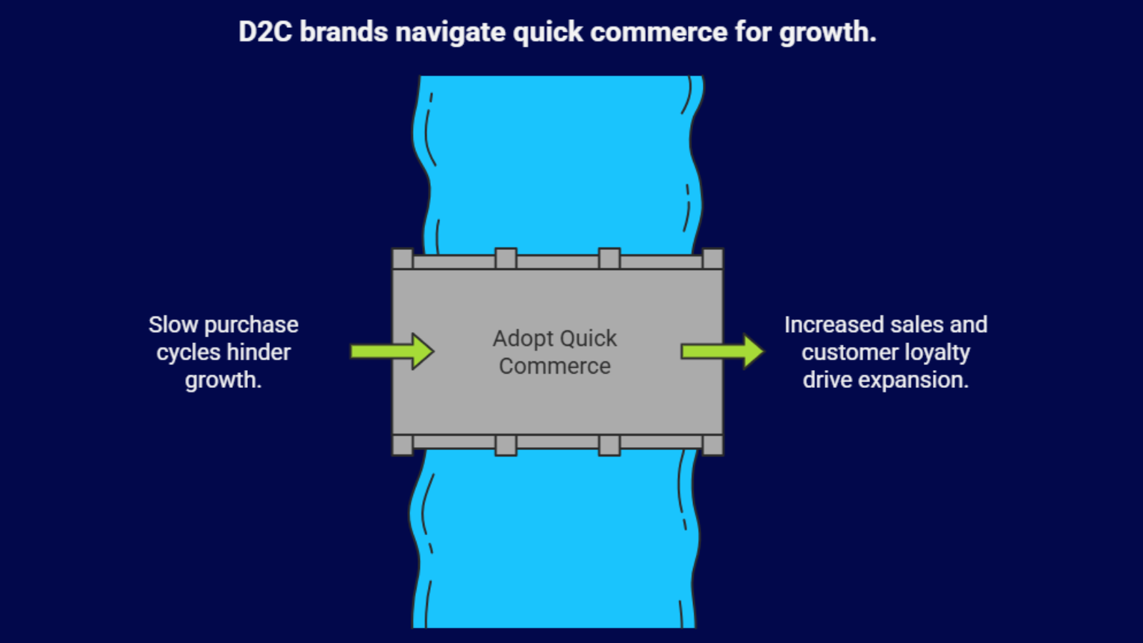 omnichannel strategy planning concept showing long term d2c growth and multi channel expansion