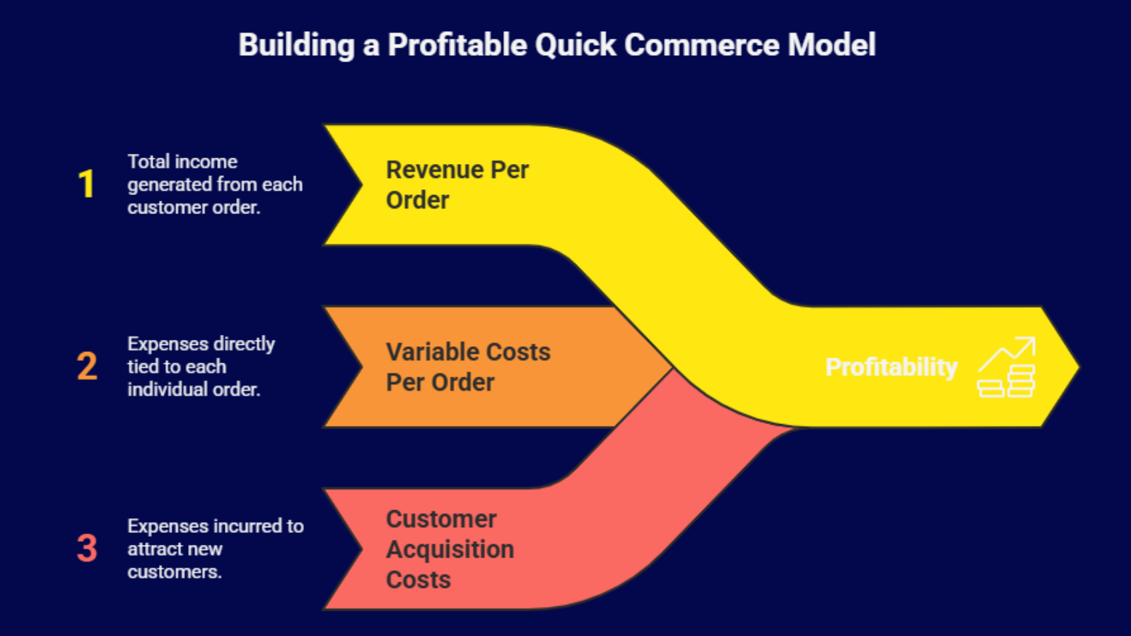 quick commerce profitability model infographic showing revenue variable costs and customer acquisition costs