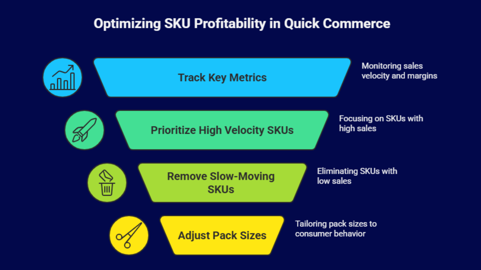 sku profitability optimization infographic showing high velocity skus and margin tracking