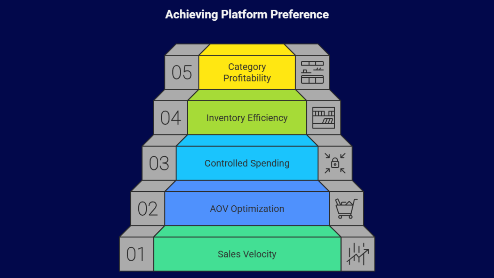 quick commerce platform efficiency pyramid showing sales velocity aov and inventory optimization