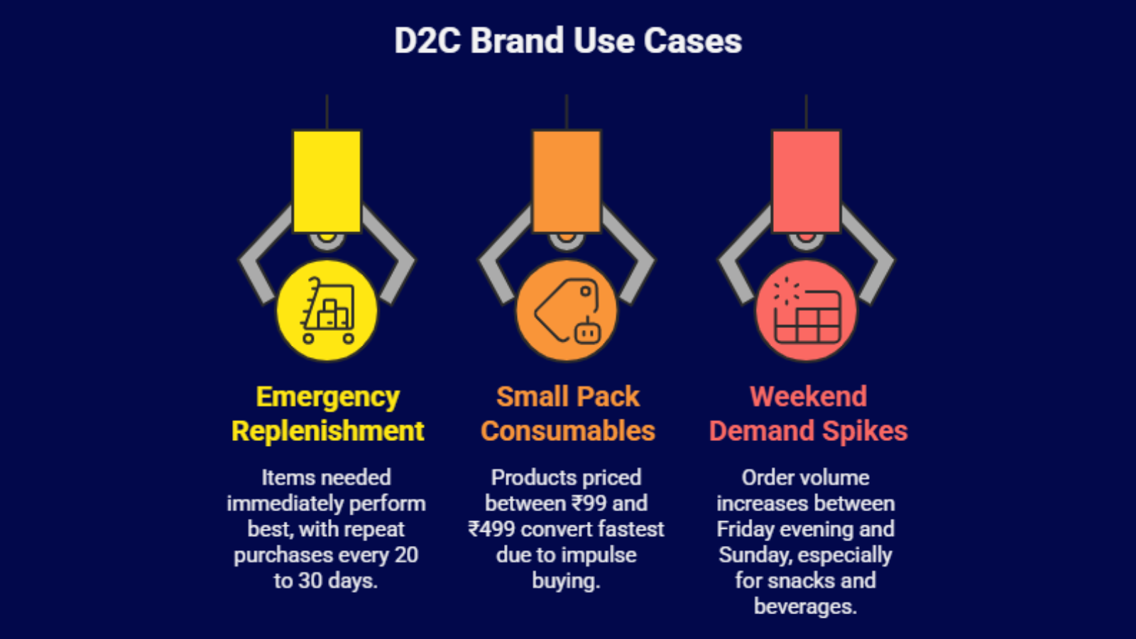 d2c brand use cases infographic showing emergency replenishment small pack consumables and weekend demand spikes
