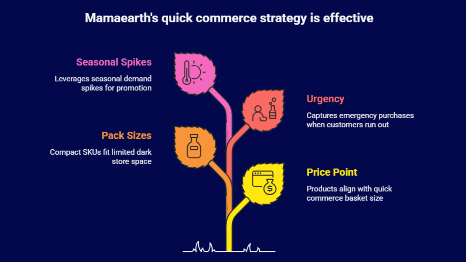 mamaearth quick commerce strategy infographic showing urgency pack sizes seasonal spikes and price point
