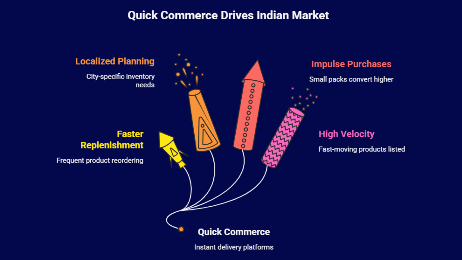 quick commerce growth drivers infographic showing localized planning faster replenishment impulse purchases and high velocity skus