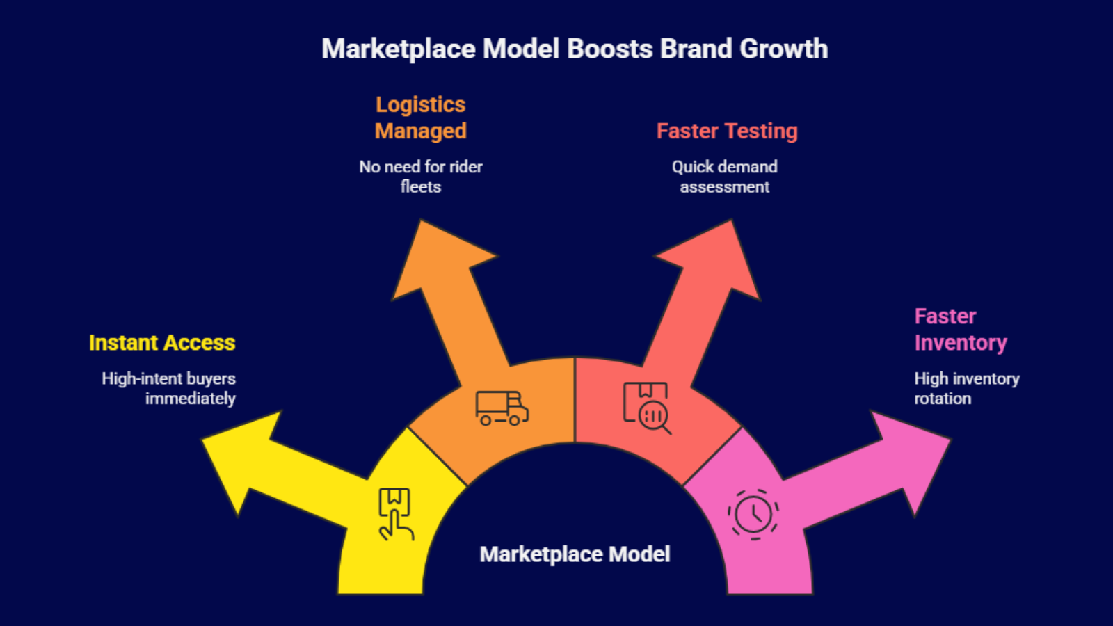 marketplace model growth infographic showing instant access logistics managed and faster inventory rotation