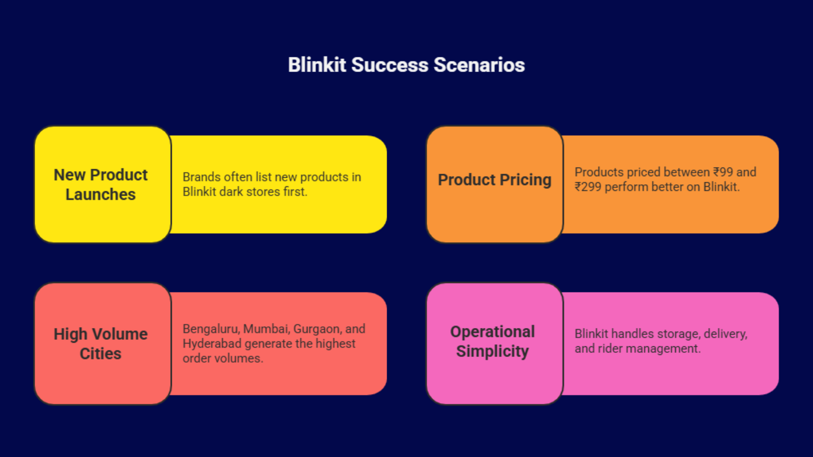 blinkit success scenarios infographic showing product pricing high volume cities and operational simplicity