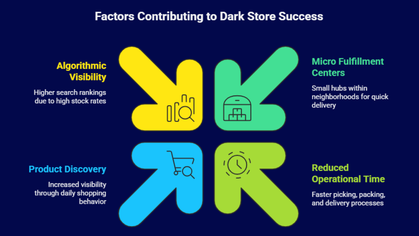 dark store success factors infographic showing product discovery algorithmic visibility and faster operations