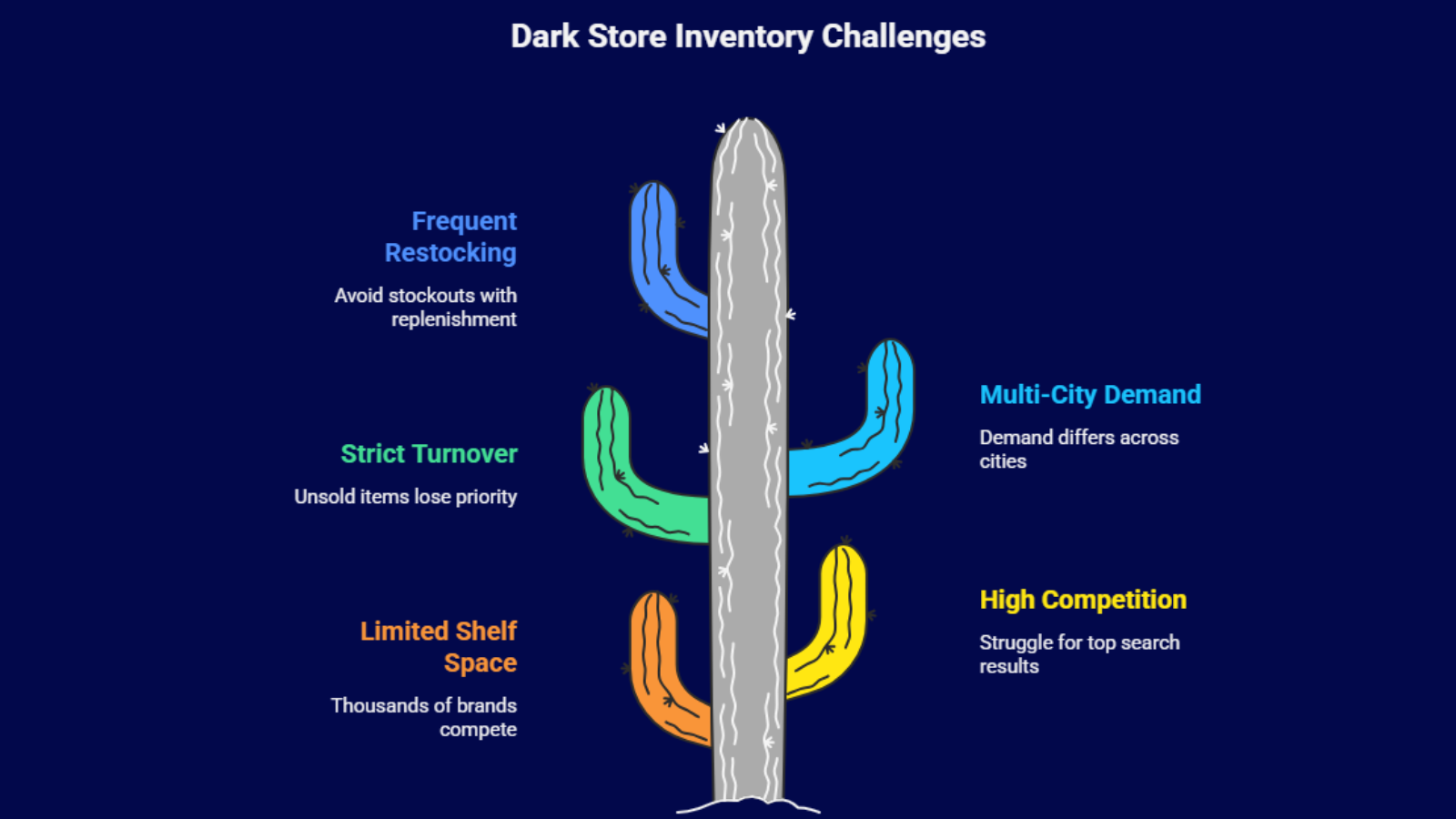 dark store inventory challenges infographic showing limited shelf space competition and frequent restocking