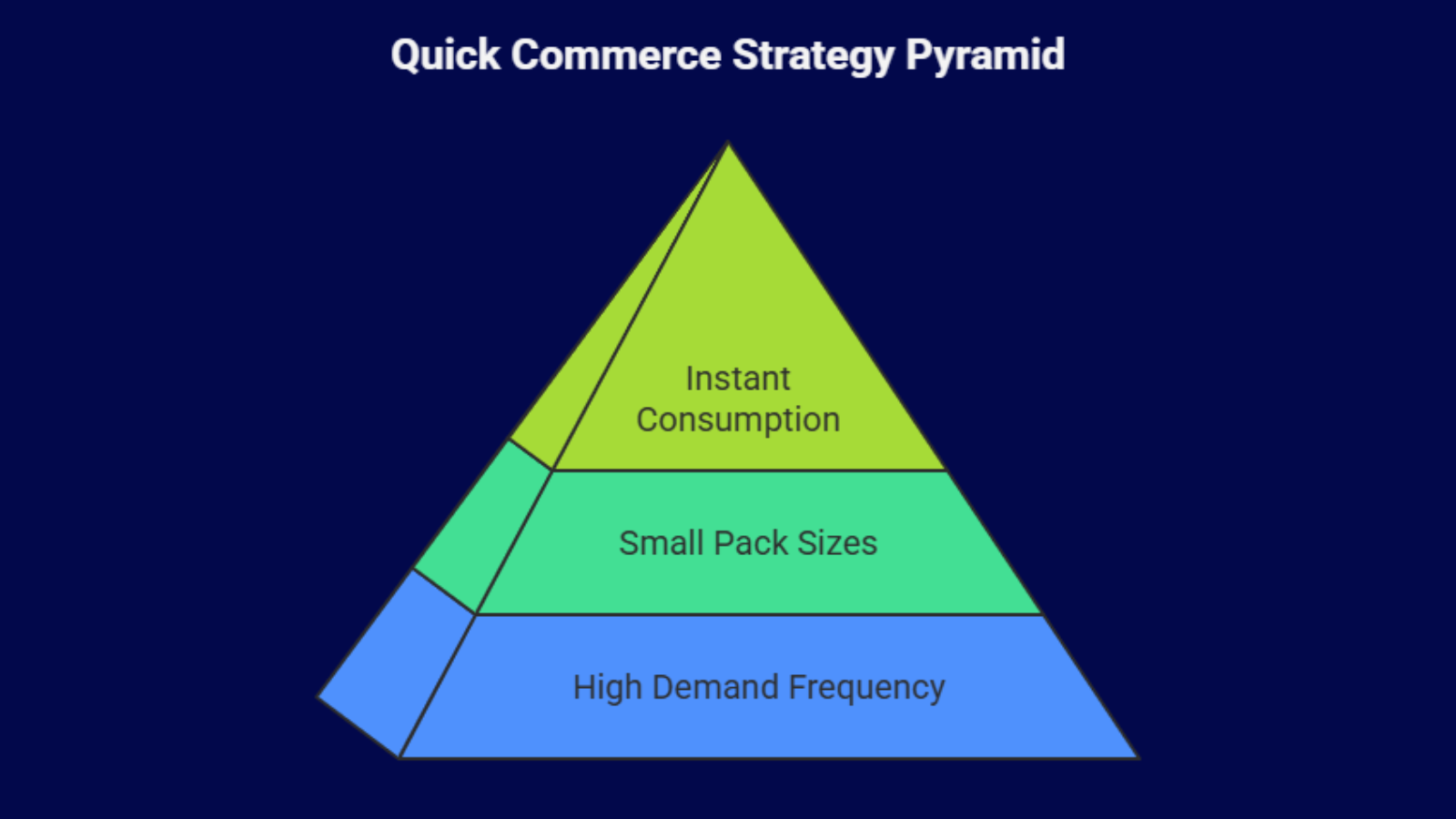 quick commerce strategy pyramid showing demand frequency small packs and instant consumption