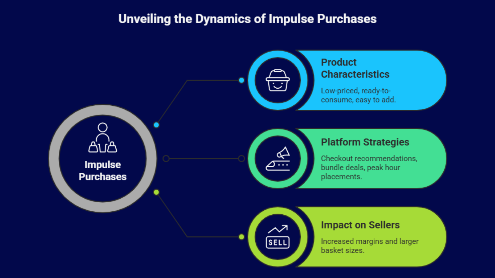 impulse purchase infographic showing add on products and higher basket value