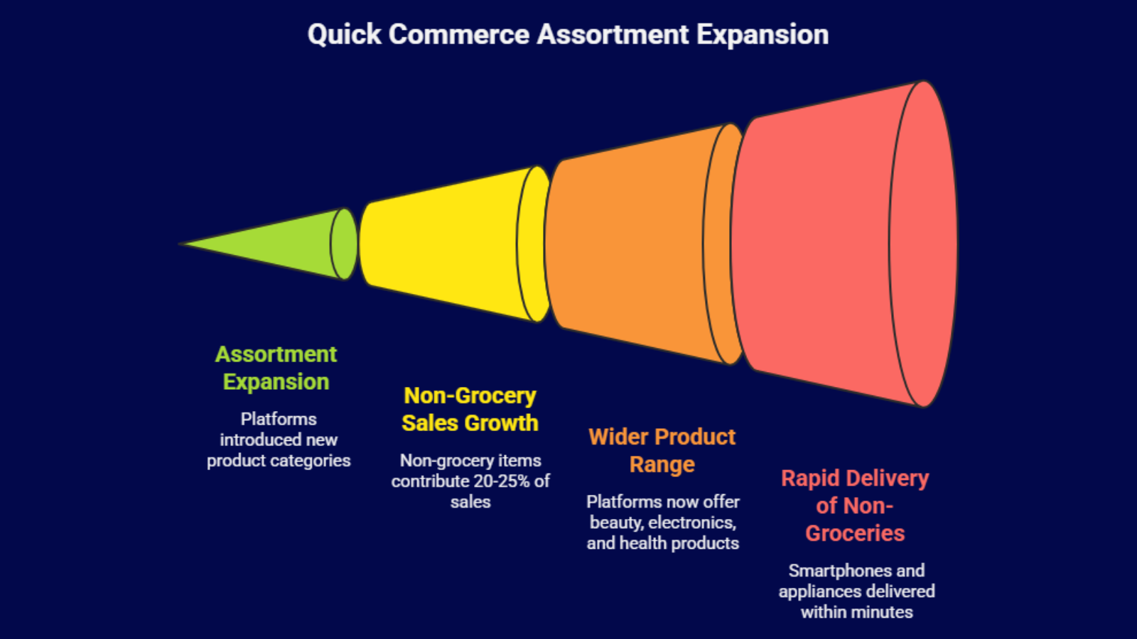quick commerce assortment expansion infographic showing non grocery growth and wider categories