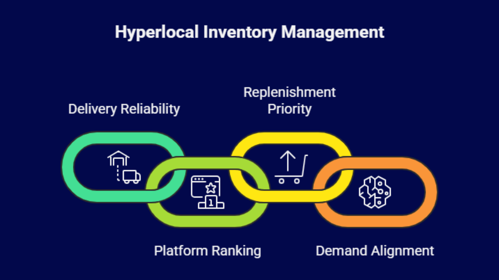 hyperlocal inventory management framework infographic showing delivery reliability replenishment and demand alignment