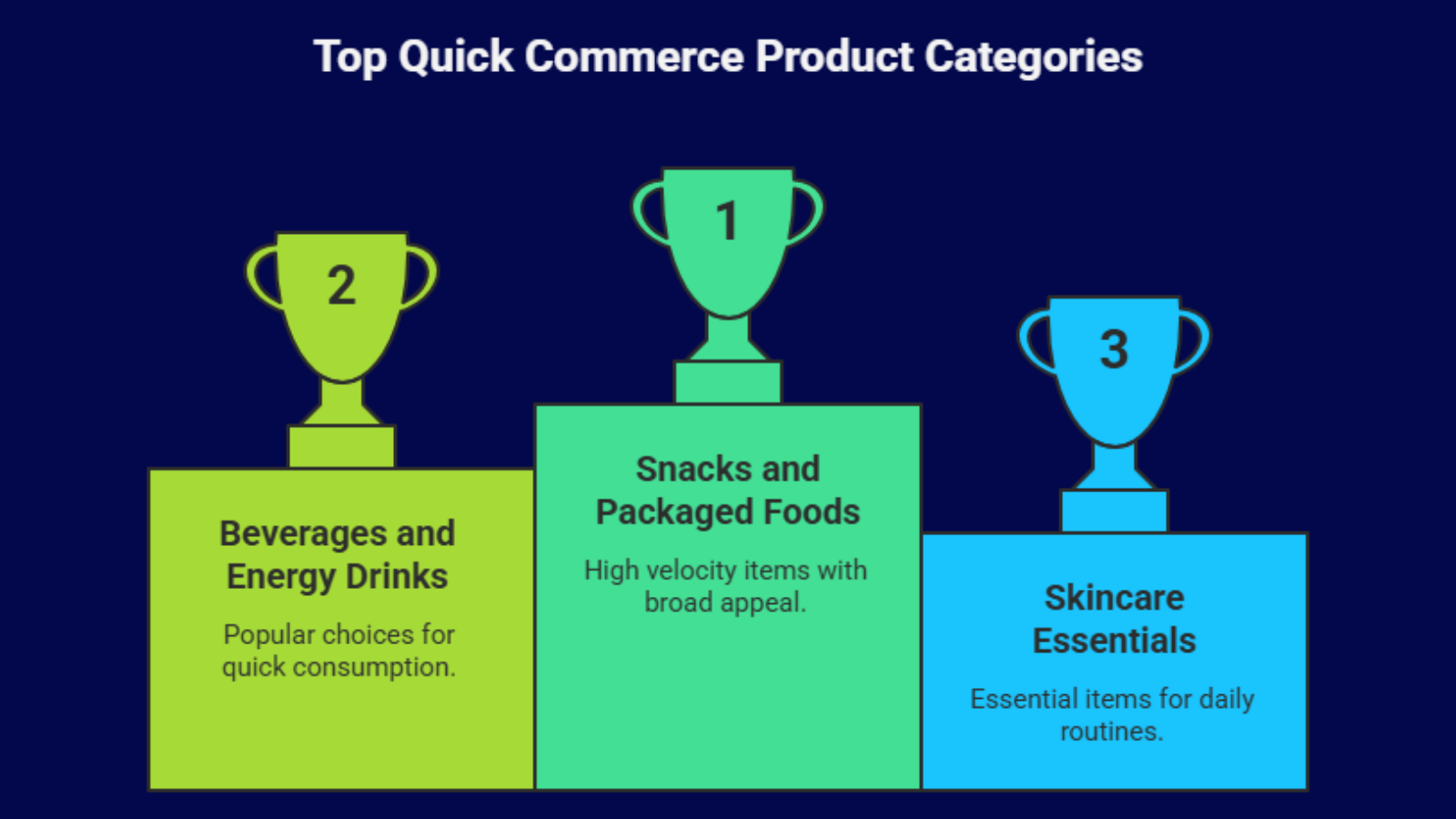quick commerce product categories infographic showing snacks beverages and skincare essentials