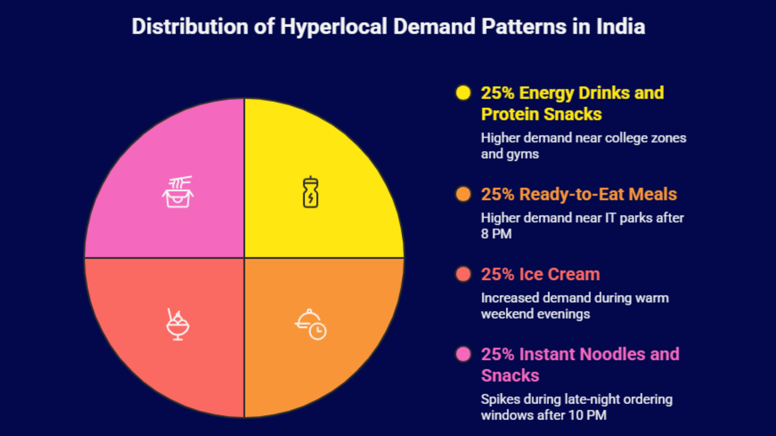 hyperlocal demand distribution infographic showing product demand across city zone
