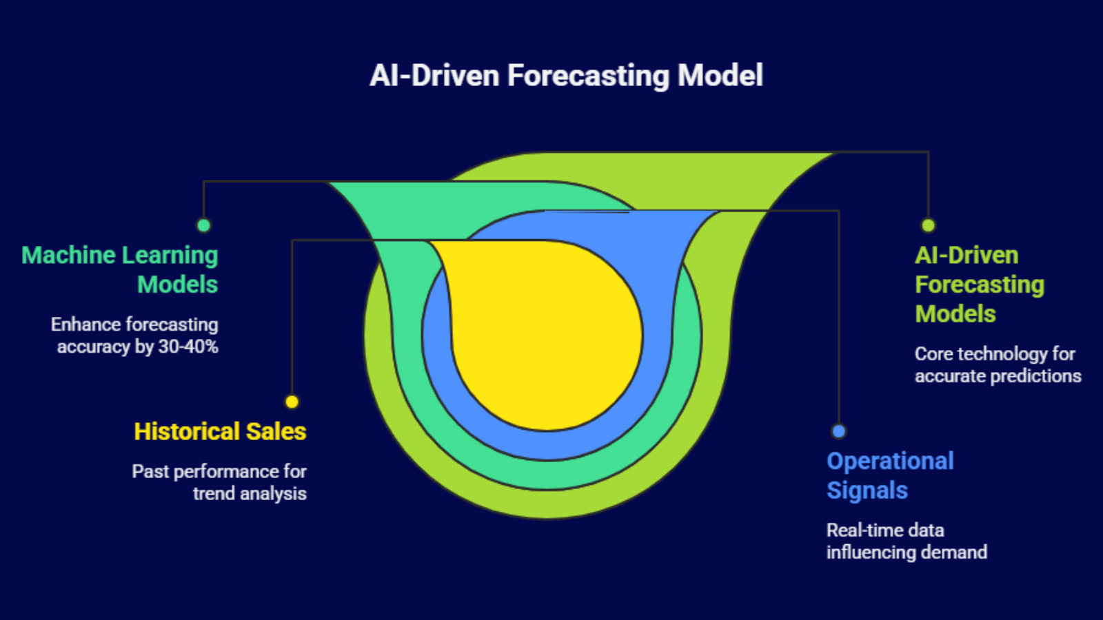 ai driven forecasting model infographic showing machine learning and real time data inputs