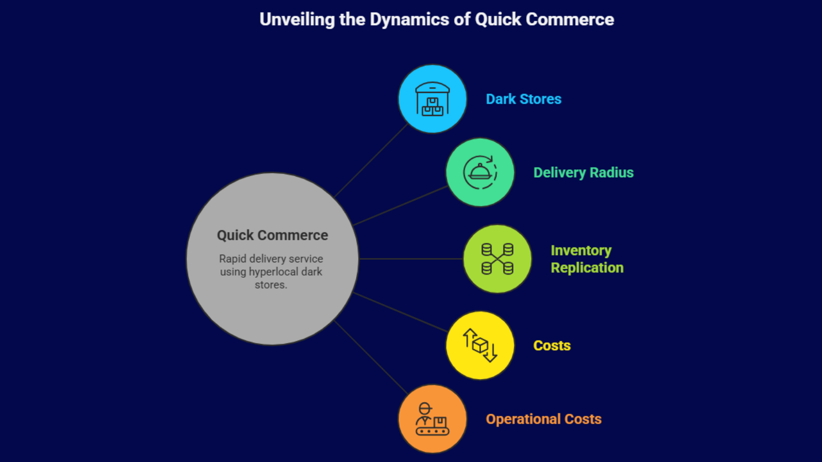 quick commerce logistics model infographic showing dark stores delivery radius and cost structure