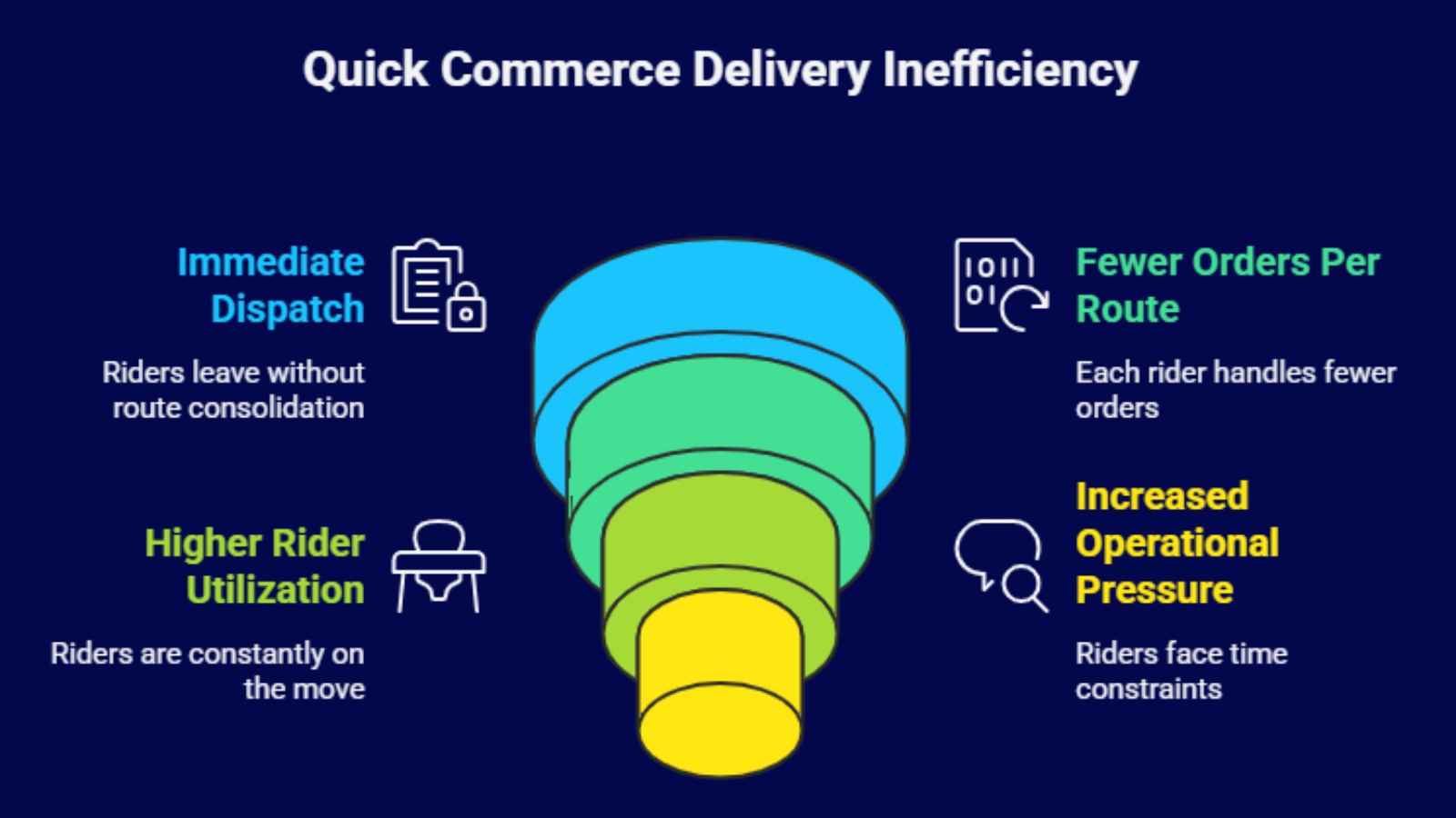 quick commerce delivery inefficiency infographic showing fewer orders per route and higher rider utilization