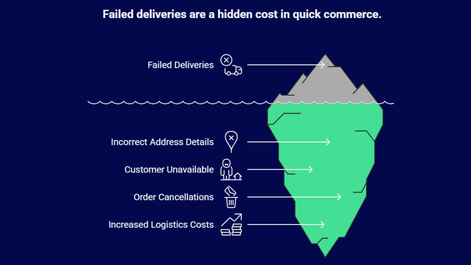 failed delivery infographic showing cancellations incorrect address and increased logistics costs