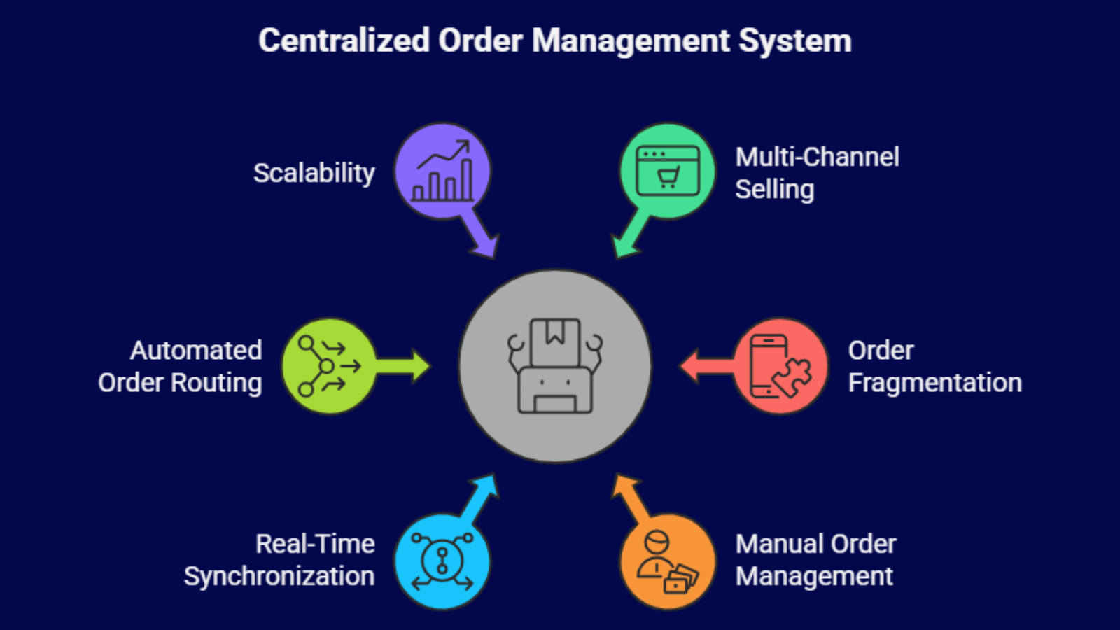 centralized order management system infographic showing multi channel sync and automated routing