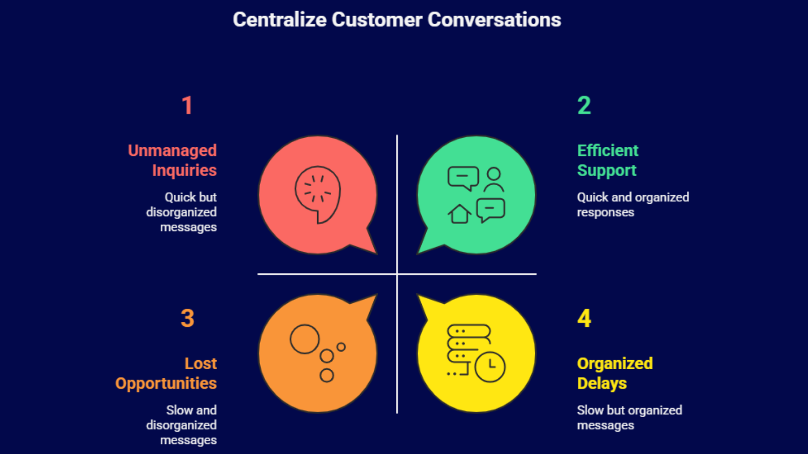 customer support dashboard infographic showing centralized communication and faster responses