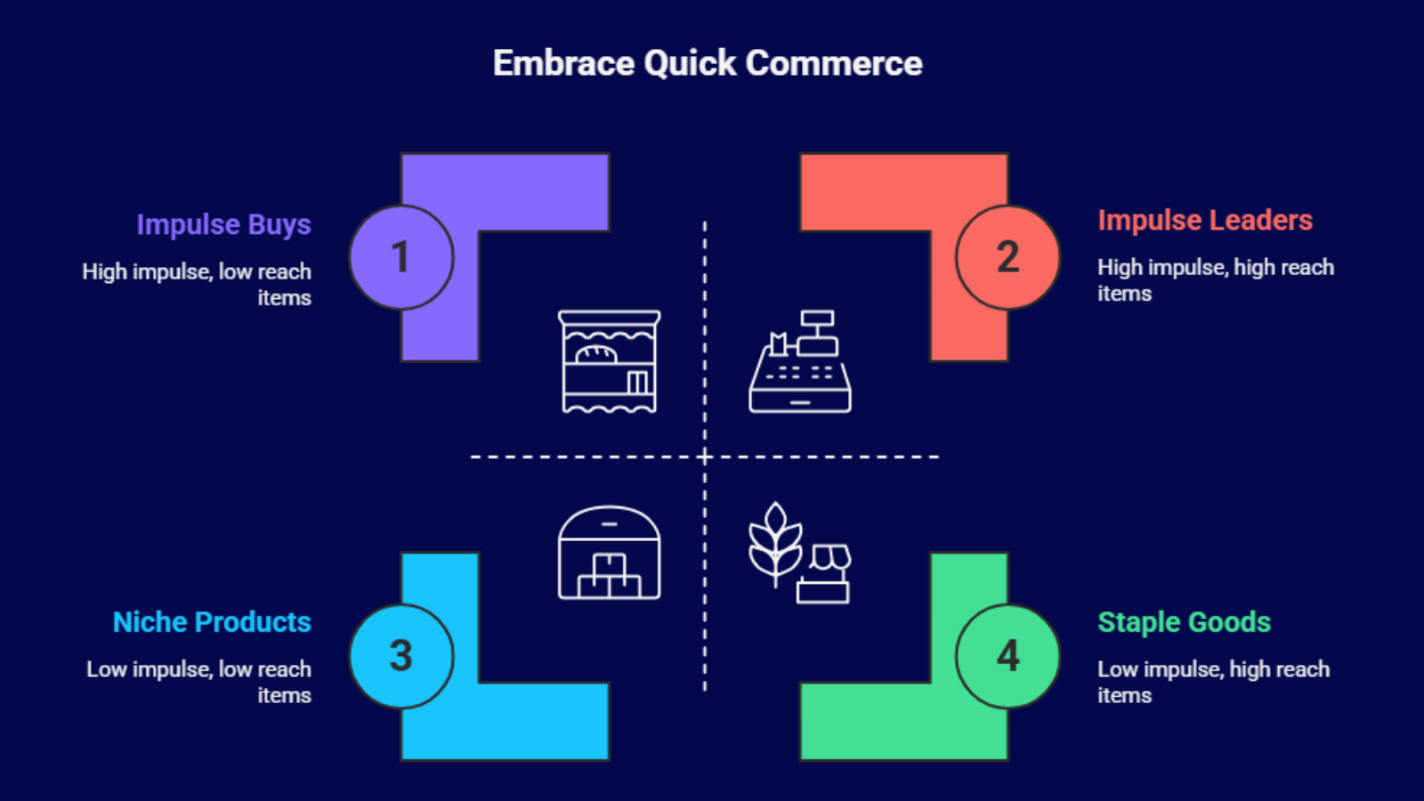 quick commerce strategy framework showing impulse buys niche products and staple goods