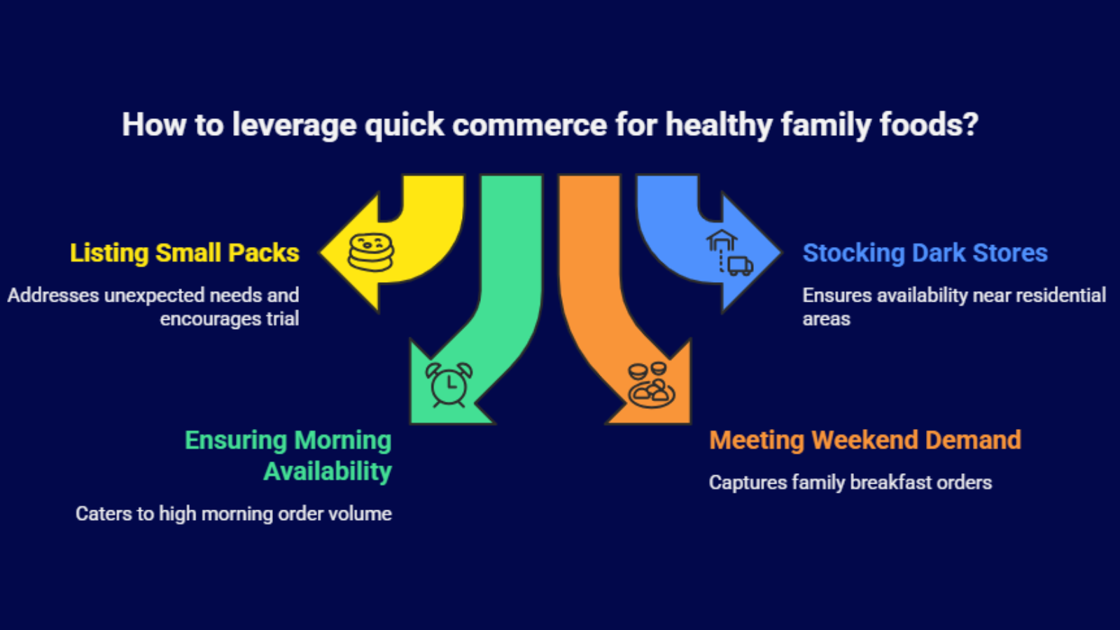 quick commerce strategy infographic for family foods showing small packs and dark store availability