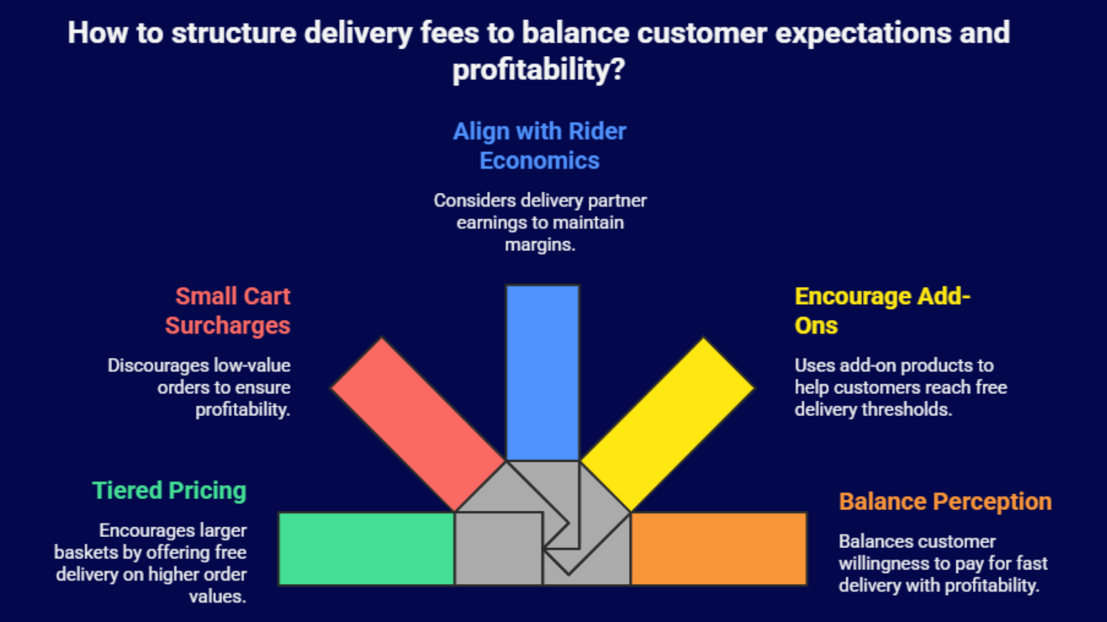 delivery fee structure infographic showing tiered pricing small cart surcharge and add ons