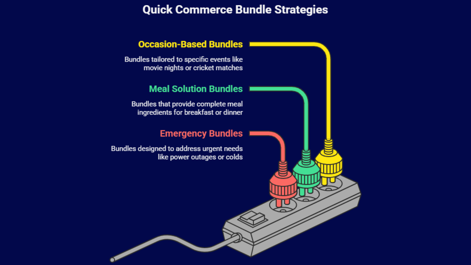 quick commerce bundle strategy infographic showing occasion based and meal based combos