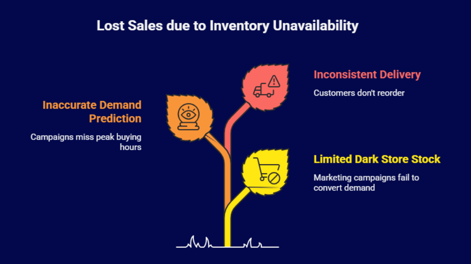 technology in quick commerce marketing showing inventory visibility demand timing and repeat purchase growth